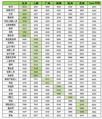 上海热线消费频道-- 《变-2015年新蓝领薪酬报告》洞察新蓝领群体的悄然之变